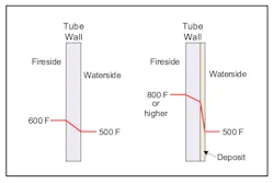 Graphic showing the influence of deposits on boiler tube heat transfer and temperatures. Graphic showing the influence of deposits on boiler tube heat transfer and temperatures.
