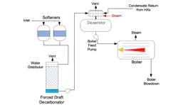 Industrial boiler makeup schematic with sodium softening and forced draft decarbonation. Industrial boiler makeup schematic with sodium softening and forced draft decarbonation.