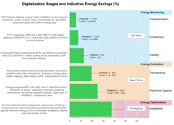 Figure 1: The Industrial Digitalization Ladder: From Energy Monitoring to Autonomous Optimization Figure 1: The Industrial Digitalization Ladder: From Energy Monitoring to Autonomous Optimization