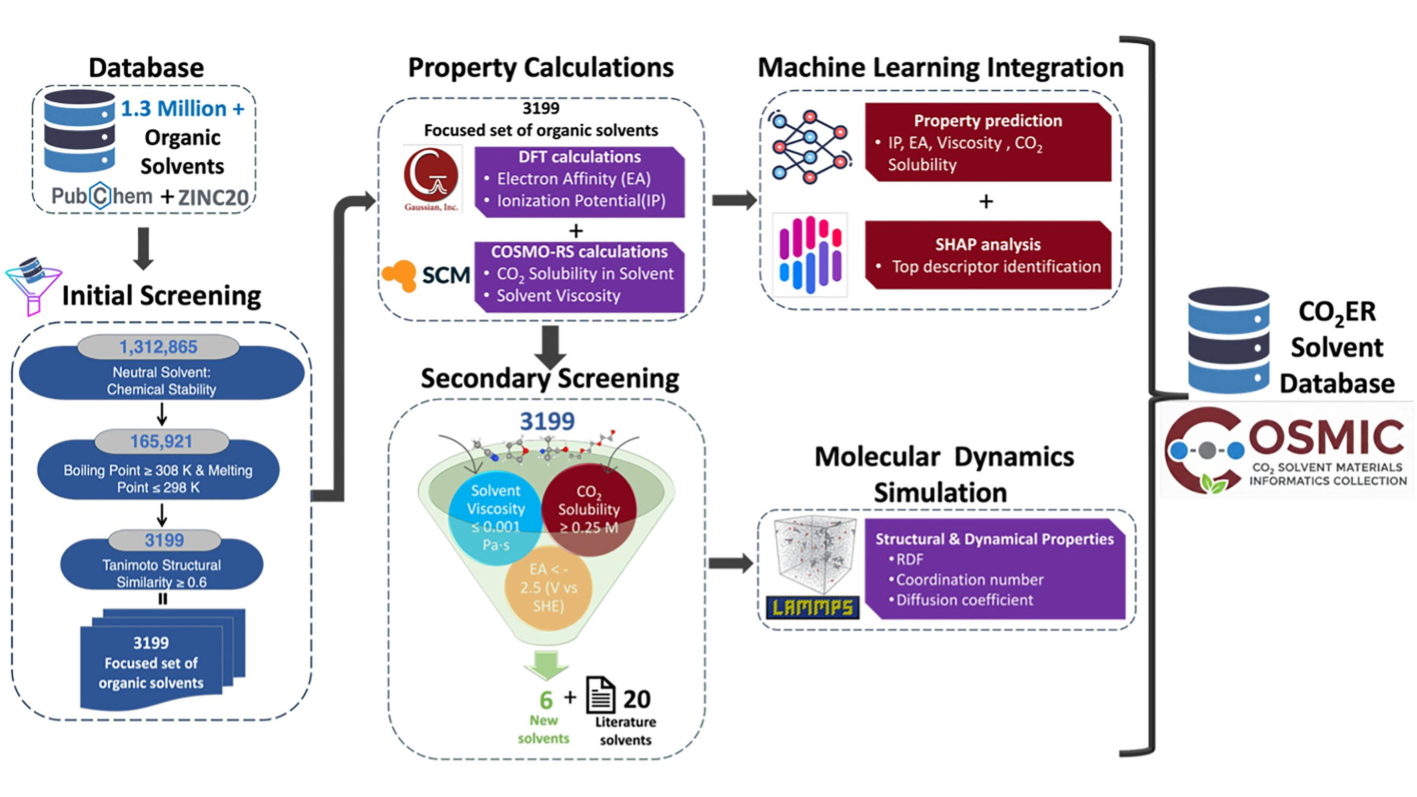 An integrated computational workflow for high-throughput discovery of organic solvents for CO2 electroreduction