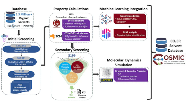 An integrated computational workflow for high-throughput discovery of organic solvents for CO2 electroreduction