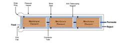 Illustration of RO elements aligned in a pressure vessel.