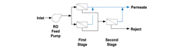 Sketch of a single-pass, two-stage RO flow schematic