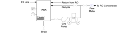 Basic RO cleaning skid schematic.