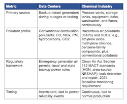 table_4_data_center_v_chem_facility