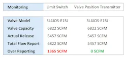 Emissions event reporting