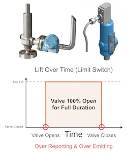 Figure 1. A good approach is monitoring with a limit switch and an acoustic device identifies when a valve opens and closes, but it typically assumes full valve lift for the entire duration of the event. When used for emissions calculations, this approach can result in conservative reporting if the valve does not actually achieve or maintain full lift. Top left image is a Crosby OMNI Series PRV with a Rosemount 708 Acoustic Transmitter, top right image is Crosby OMNI Series PRV with a Topworx Limit Switch). Editor's note: Multiple manufacturers offer each category.