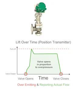 Lift over time graph for position transmitter