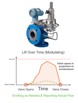 Data showing lift over time emitting as needed and reporting actual flow