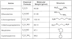 Chart with formulas and structures of the common alkalizing amines.