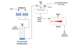 Basic industrial boiler network with deaerator.