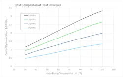 Illustrative example of how the cost of heat delivered by an electric-motor-driven mechanical heat pump is dependent on the cost of electric power, temperature lift, and pump activities.