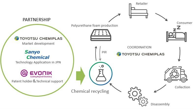 Evonik, Toyotsu, Sanyo chemical recycling process
