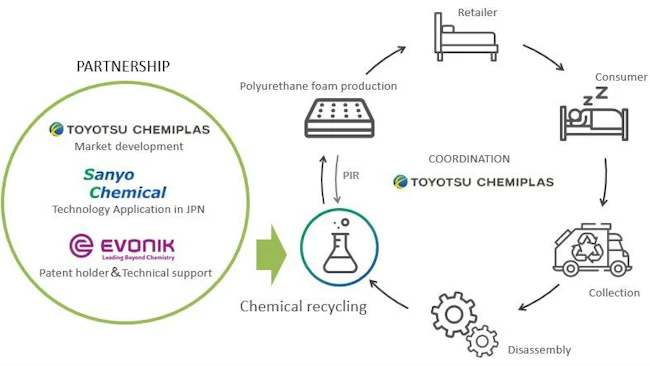 Evonik, Toyotsu, Sanyo chemical recycling process