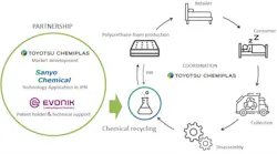 Evonik, Toyotsu, Sanyo chemical recycling process