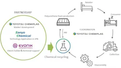 Evonik, Toyotsu, Sanyo chemical recycling process
