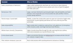 Table summarizing seven factors affecting centrifuge filtration performance: feed slurry solids concentration, particle size distribution, particle shape, cake compressibility, liquid viscosity and temperature, g-force and filter medium resistance.